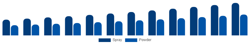 Asia Pacific Dry Shampoo Market Form 2025-2033