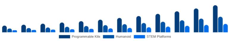 Asia Pacific Educational Robot Market Type 2025-2033