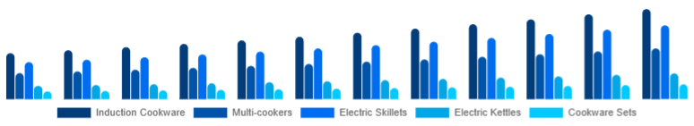 Asia Pacific Electric Cookware Market Product 2025-2033