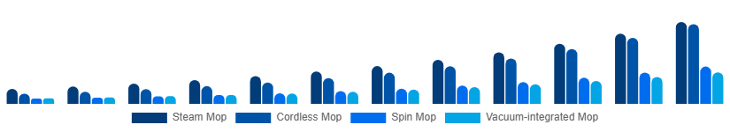 Asia Pacific Electric Mop Market Product 2025-2033