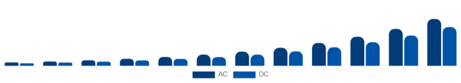 Asia Pacific Electric Vehicle Charger Market Charger Type 2025-2033