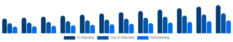 Asia Pacific Electronic Equipment Repair Services Market Service 2025-2033