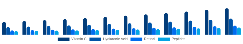 Asia Pacific Facial Serum Market Active Ingredient 2025-2033