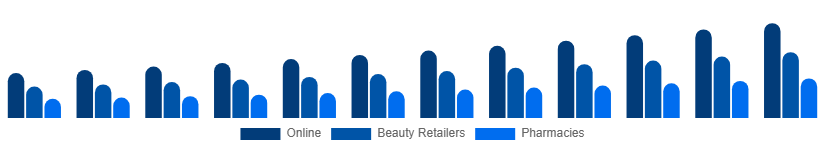Asia Pacific Facial Serum Market Channel 2025-2033