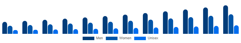 Asia Pacific Fashion Accessories Market End User 2025-2033