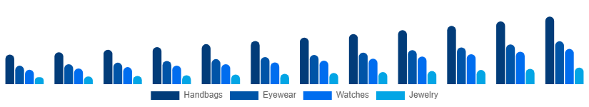 Asia Pacific Fashion Accessories Market Product 2025-2033