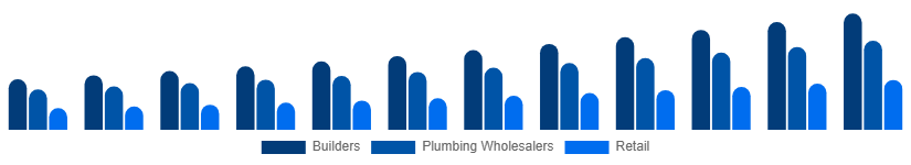 Asia Pacific Faucet Market Distribution 2025-2033