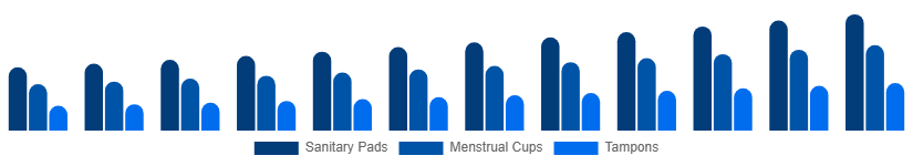Asia Pacific Feminine Hygiene Products Market Product Type 2025-2033