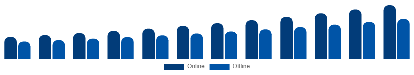 Asia Pacific Fertility Supplements Market Distribution Channel 2025-2033