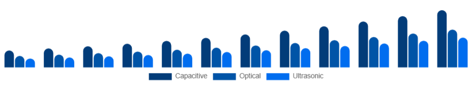 Asia Pacific Fingerprint Scanner Market Technology 2025-2033