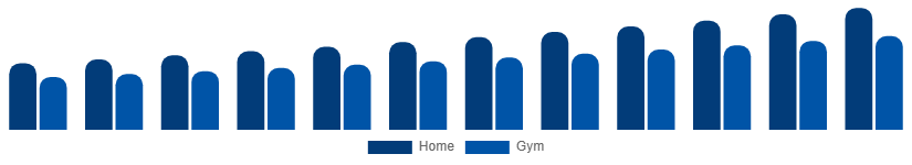 Asia Pacific Fitness Equipment Market End Use 2025-2033