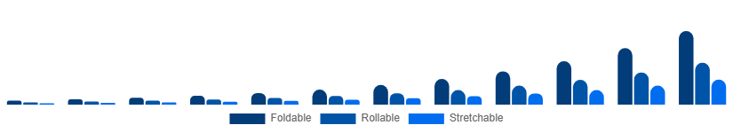 Asia Pacific Flexible Display Market Form Factor 2025-2033