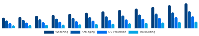 Asia Pacific Functional Cosmetics Market Product 2025-2033