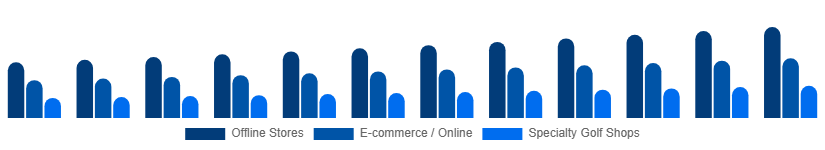 Asia Pacific Golf Equipment Market Distribution Channel 2025-2033