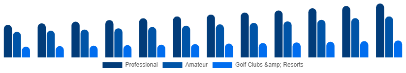 Asia Pacific Golf Equipment Market End User 2025-2033