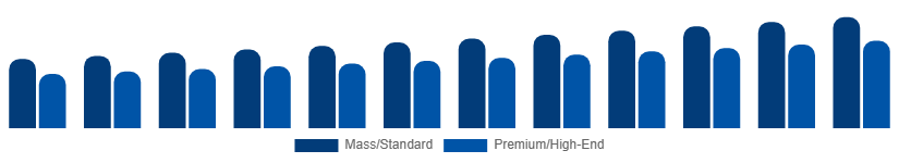 Asia Pacific Golf Equipment Market Price Tier 2025-2033