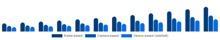 Asia Pacific Golf Launch Monitor Market Technology 2025-2033