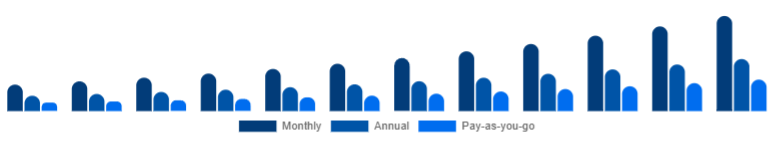 Asia Pacific Gym Membership Market Membership Model 2025-2033
