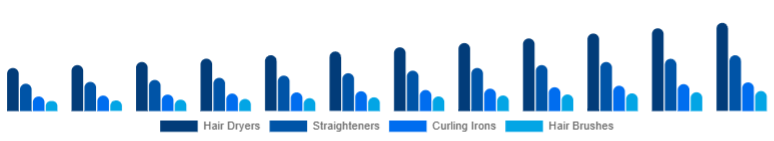 Asia Pacific Hair Care Devices Market Device Type 2025-2033