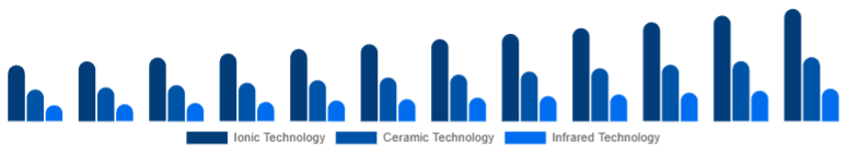 Asia Pacific Hair Care Devices Market Technology 2025-2033