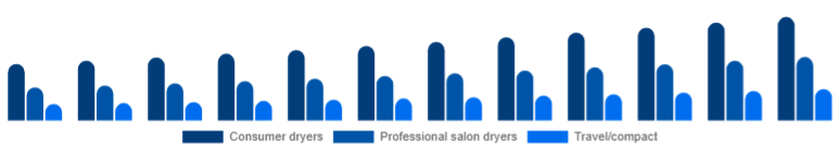 Asia Pacific Hair Dryer Market Product 2025-2033