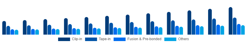 Asia Pacific Hair Extension Market Product Type 2025-2033