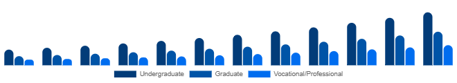 Asia Pacific Higher Education Market Program Level 2025-2033
