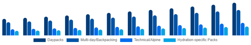 Asia Pacific Hiking Backpacks Market Capacity/Use 2025-2033