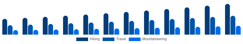 Asia Pacific Hiking Backpacks Market End-use 2025-2033