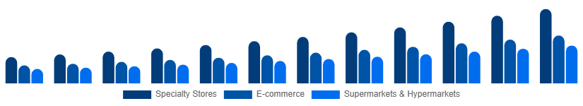 Asia Pacific Home Decor Market Distribution Channel 2025-2033