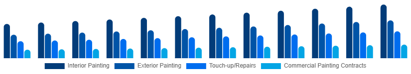 Asia Pacific Home Painting Service Market Service Type 2025-2033