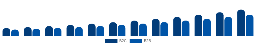 Asia Pacific Home Services Market B2C vs B2B 2025-2033