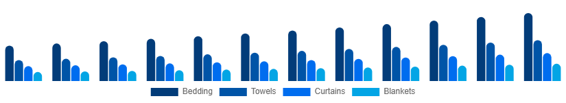 Asia Pacific Home Textile Market Product 2025-2033
