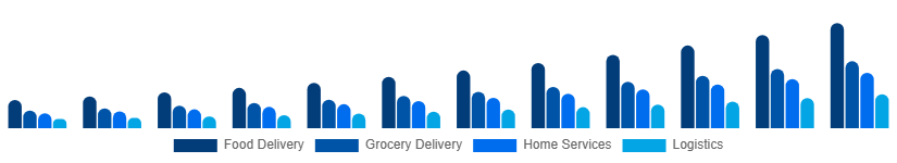 Asia Pacific Hyperlocal Services Market Service Type 2025-2033