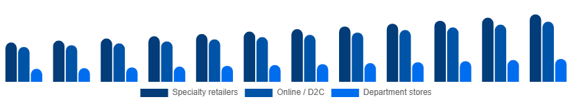 Asia Pacific Intimate Lingerie Market Distribution Channel 2025-2033