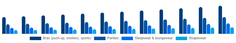 Asia Pacific Intimate Lingerie Market Product Type 2025-2033