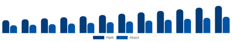 Asia Pacific Islamic Clothing Market Type 2025-2033