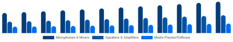 Asia Pacific Karaoke System Market Component 2025-2033