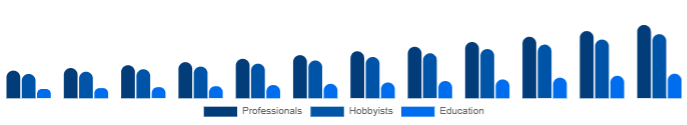Asia Pacific Keyboard Synthesizers Market End-user 2025-2033
