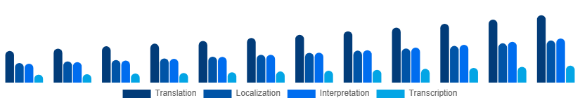 Asia Pacific Language Services Market Service Type 2025-2033