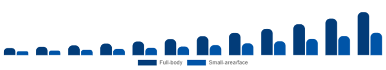 Asia Pacific Laser Hair Removal Device Market Application 2025-2033