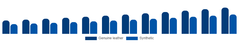 Asia Pacific Leather Goods Market Material 2025-2033