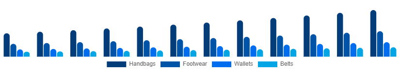 Asia Pacific Leather Goods Market Product 2025-2033
