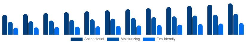 Asia Pacific Liquid Hand Soap Market Formulation 2025-2033