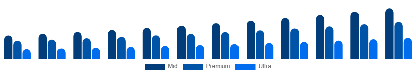 Asia Pacific Luxury Car Market Price Tier 2025-2033