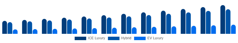 Asia Pacific Luxury Car Market Propulsion 2025-2033