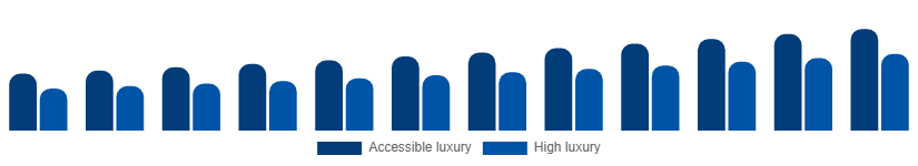 Asia Pacific Luxury Leather Goods Market Price tier 2025-2033