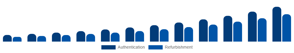 Asia Pacific Luxury Resale Market Service model 2025-2033