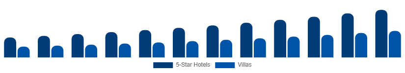 Asia Pacific Luxury Travel Market Accommodation 2025-2033