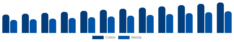 Asia Pacific Maternity Wear Market Material 2025-2033